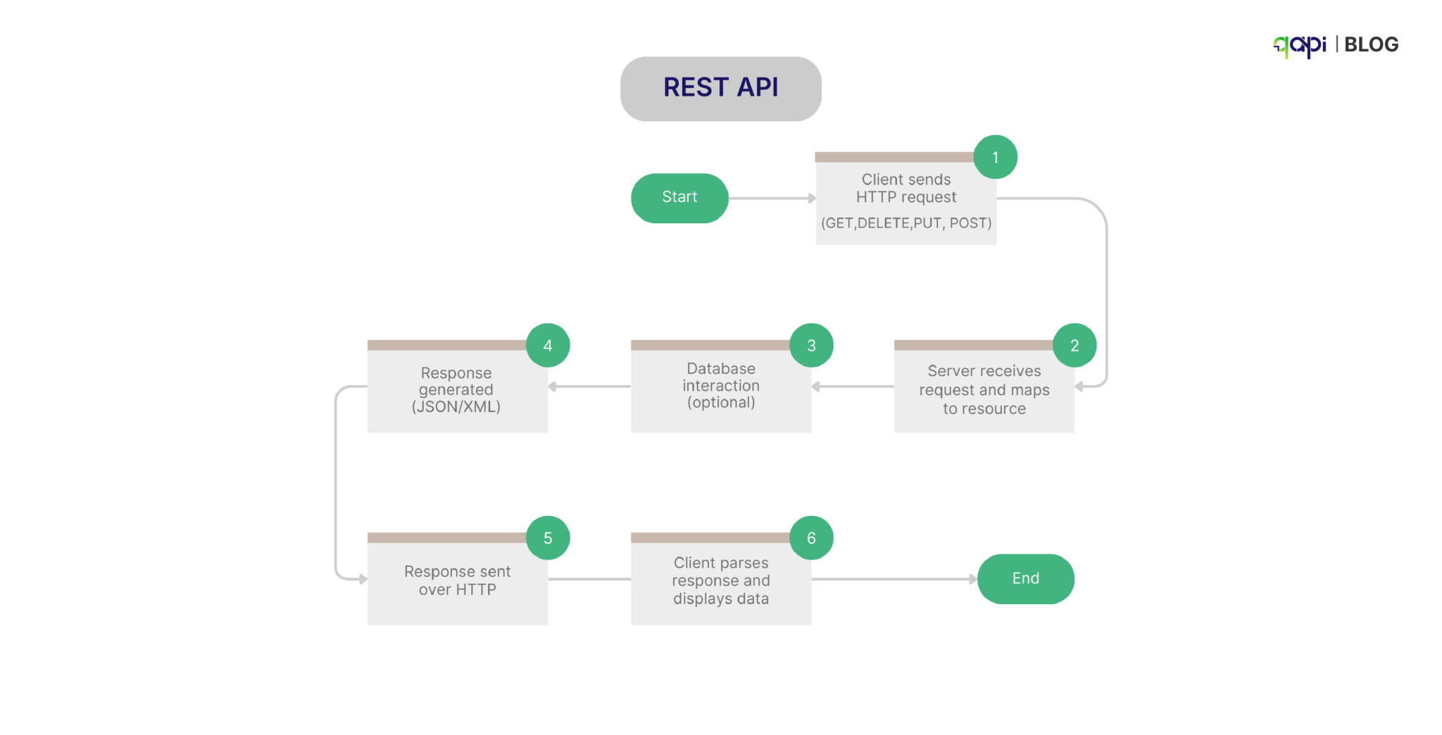 What is the difference between SOAP vs REST vs GraphQL vs Streams ...