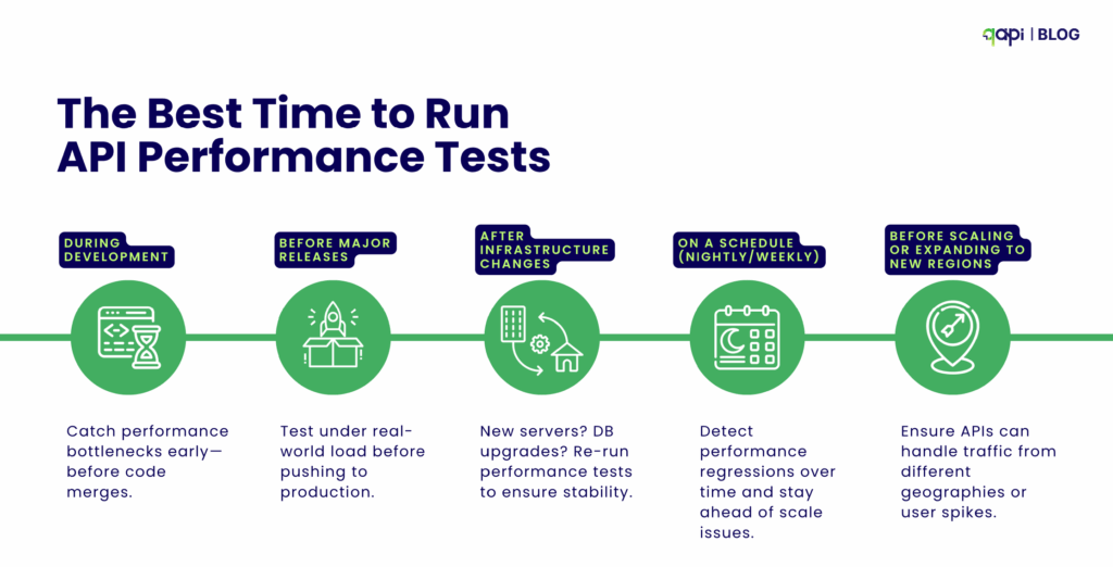 The Best Time to Run API Performance Tests