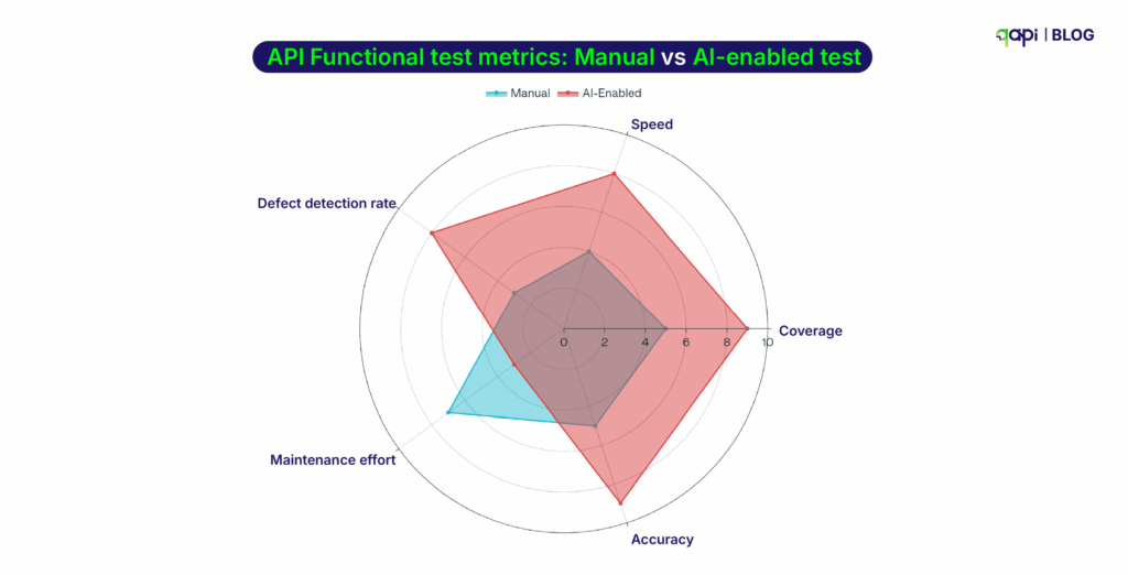 Use data-driven testing to cover multiple input scenarios. Validate both the structure and content of responses, and use assertions that account for expected variations in data.