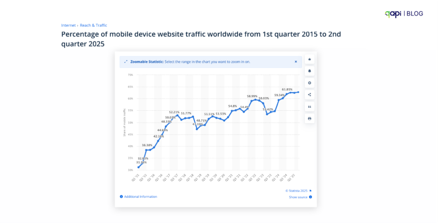 Mobile Device website traffic