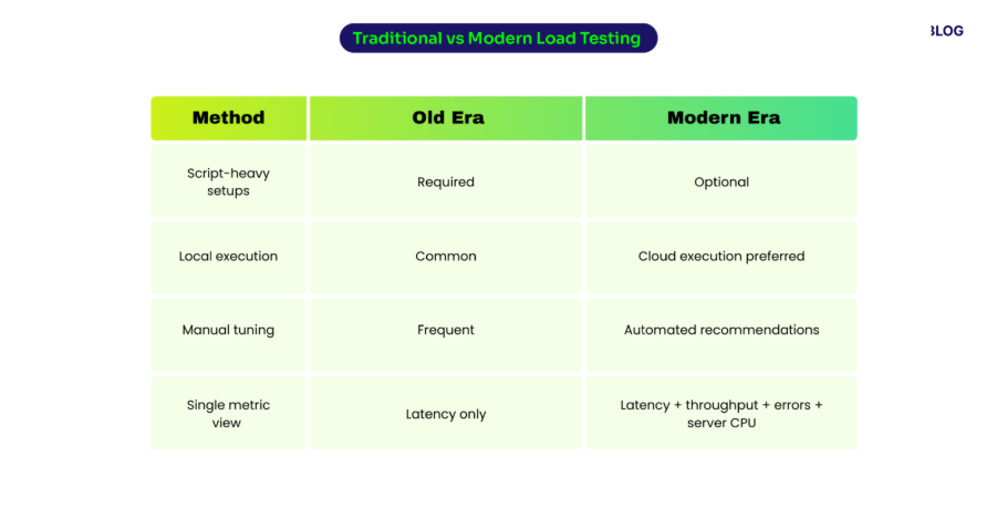 Traditional vs Modern Load Testing
