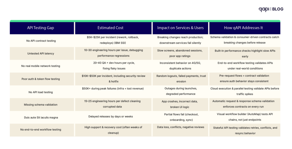 Cost of Ignoring API Testing