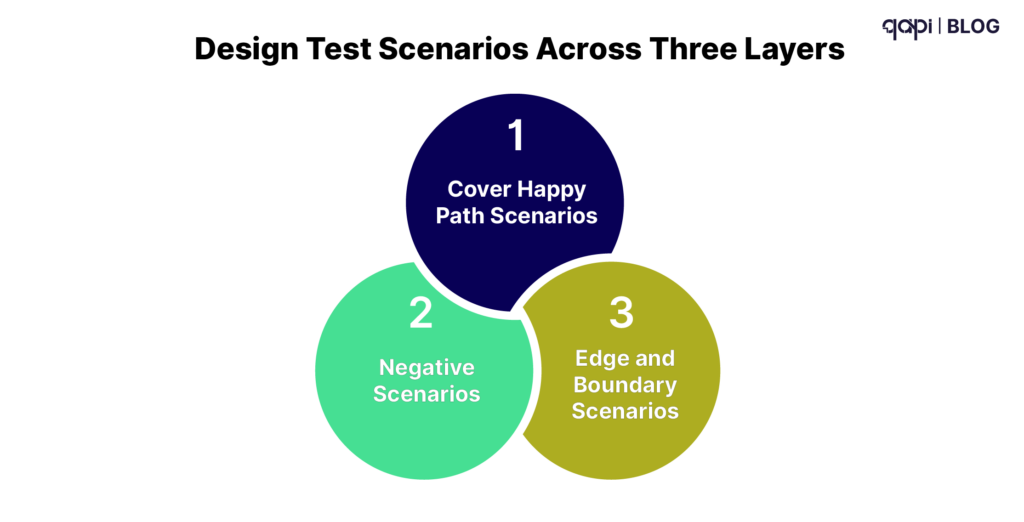 Design Test Scenarios Across Three Layers