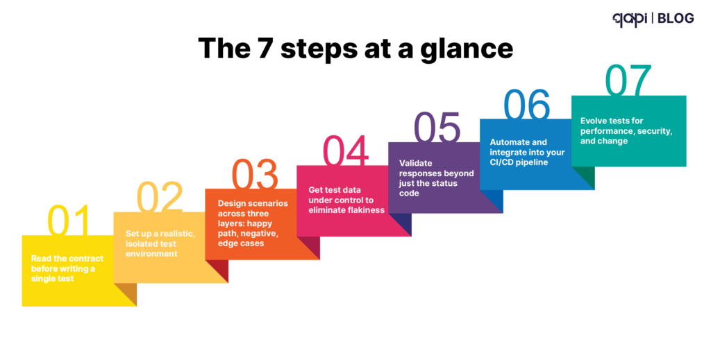 7-step framework for testing API endpoints