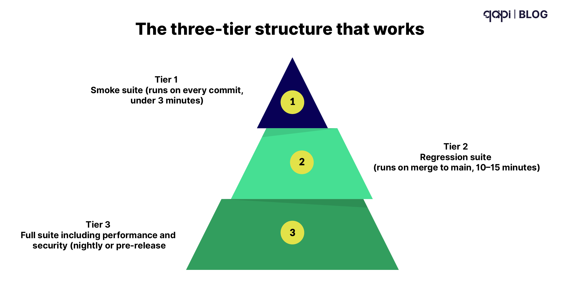 The three-tier structure that works