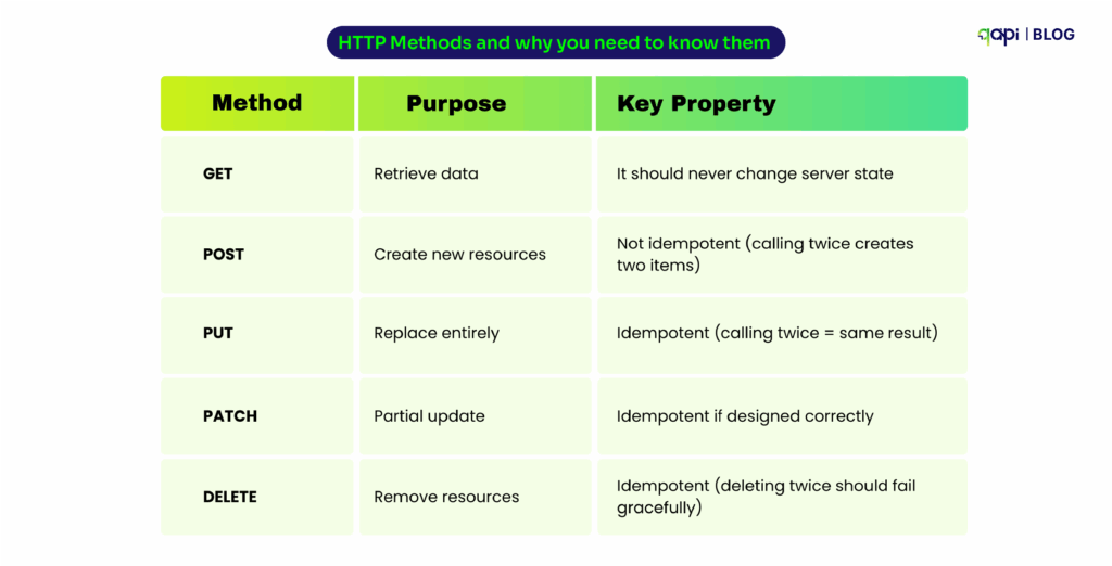 HTTP Methods