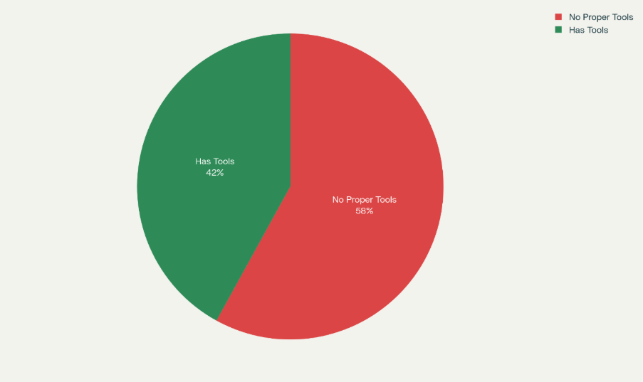 API Testing Percent