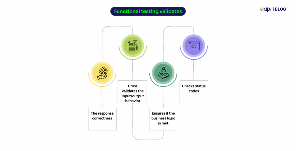 Functional Testing Validates