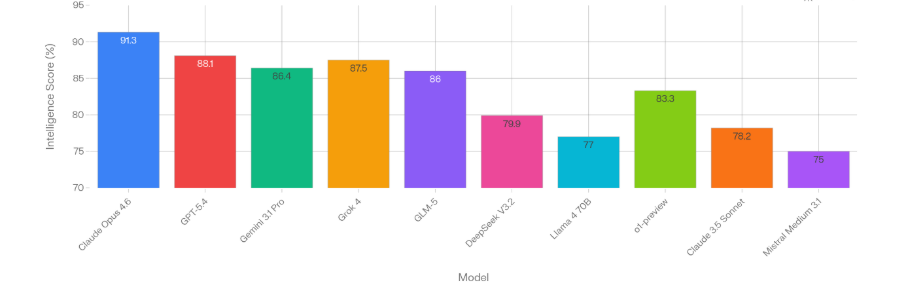 How to Evaluate any LLM?
