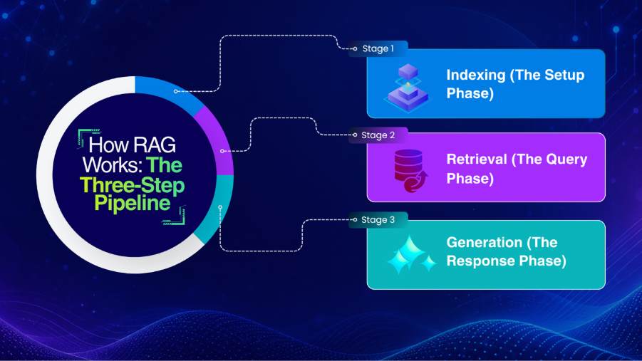 How RAG Works