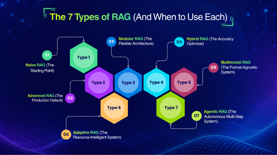 7 Types of RAG