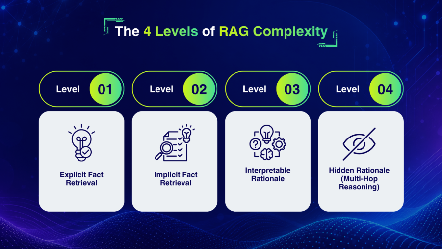 4 Levels of RAG Complexity