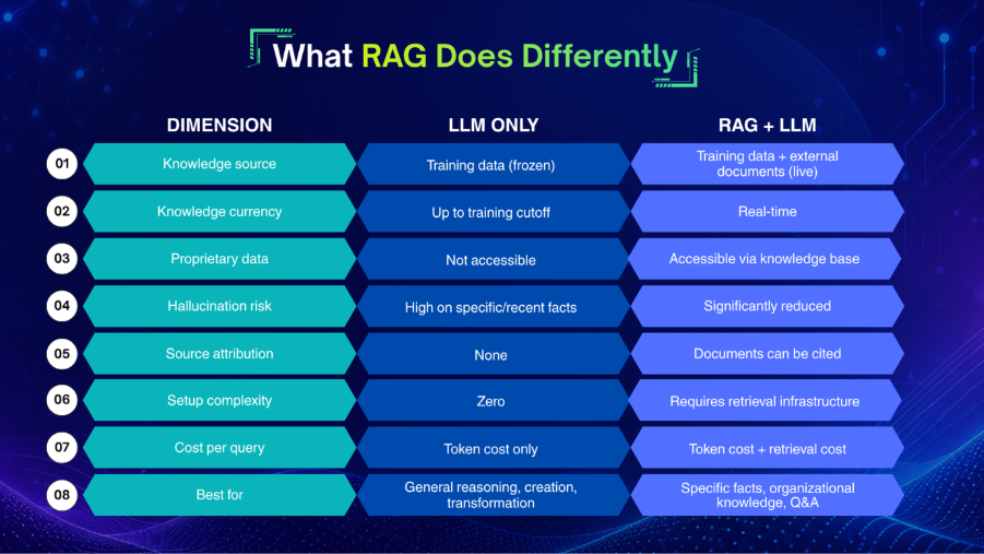 What RAG Does Differently 