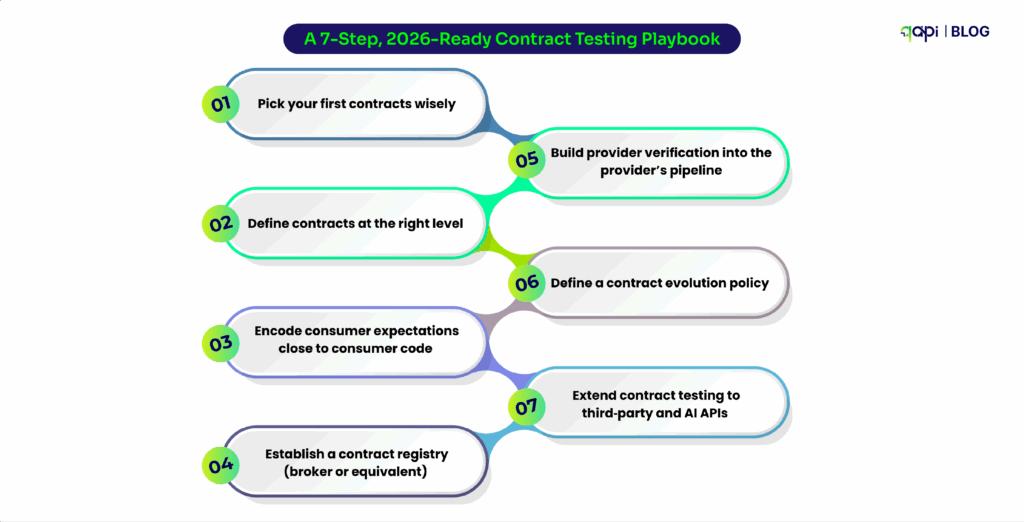 Contract Testing Playbook
