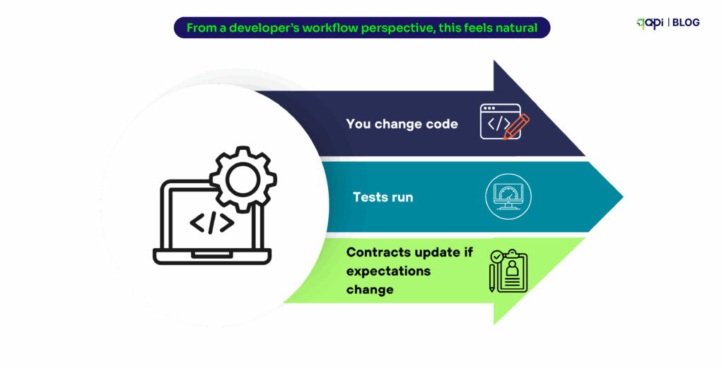 a developer’s workflow perspective