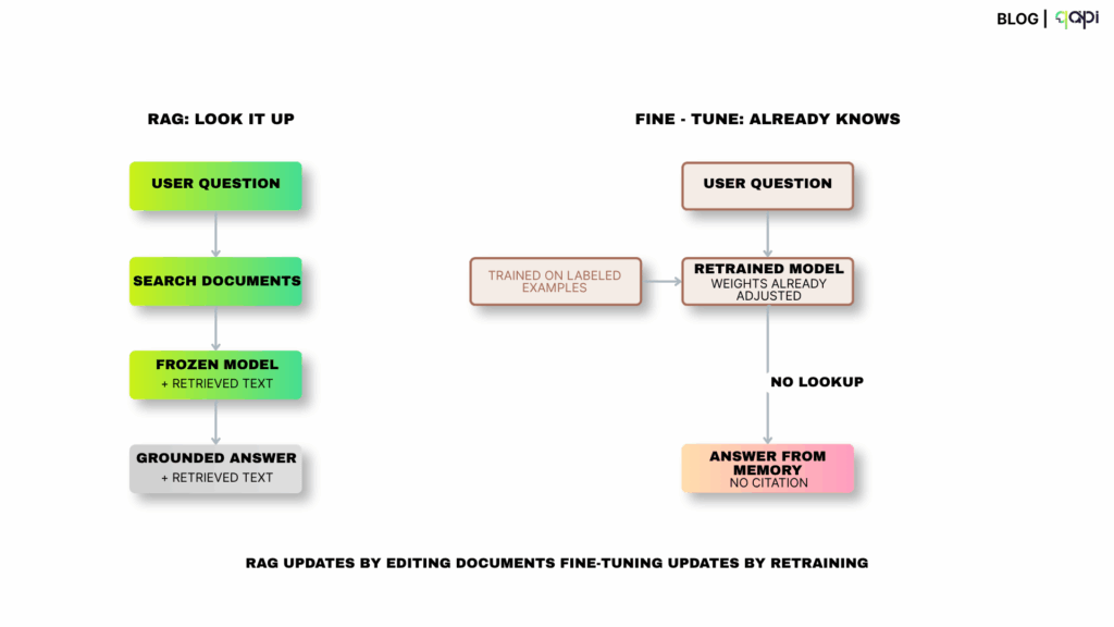 RAG and Fine Tuning