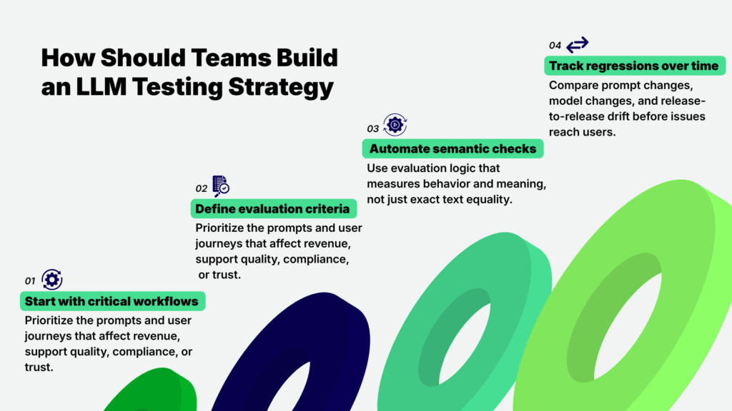 LLM Testing Strategy