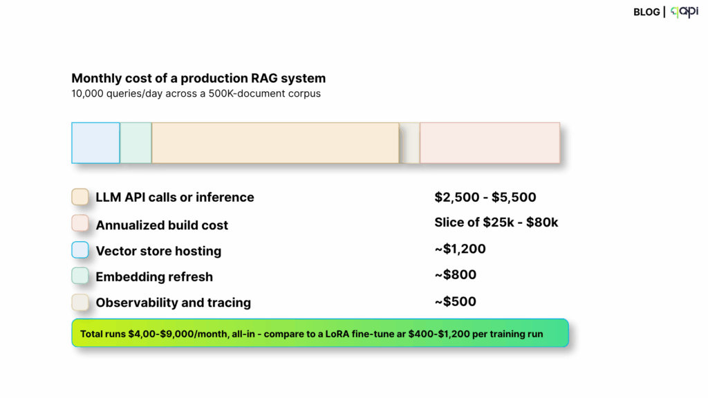 Cost of Production - RAG system
