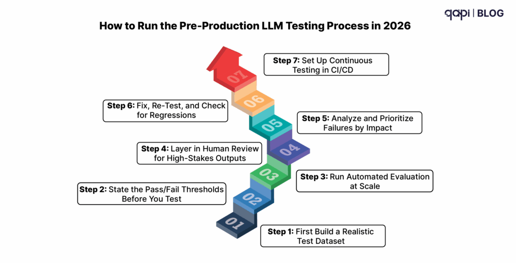 Pre-Production LLM Testing Process