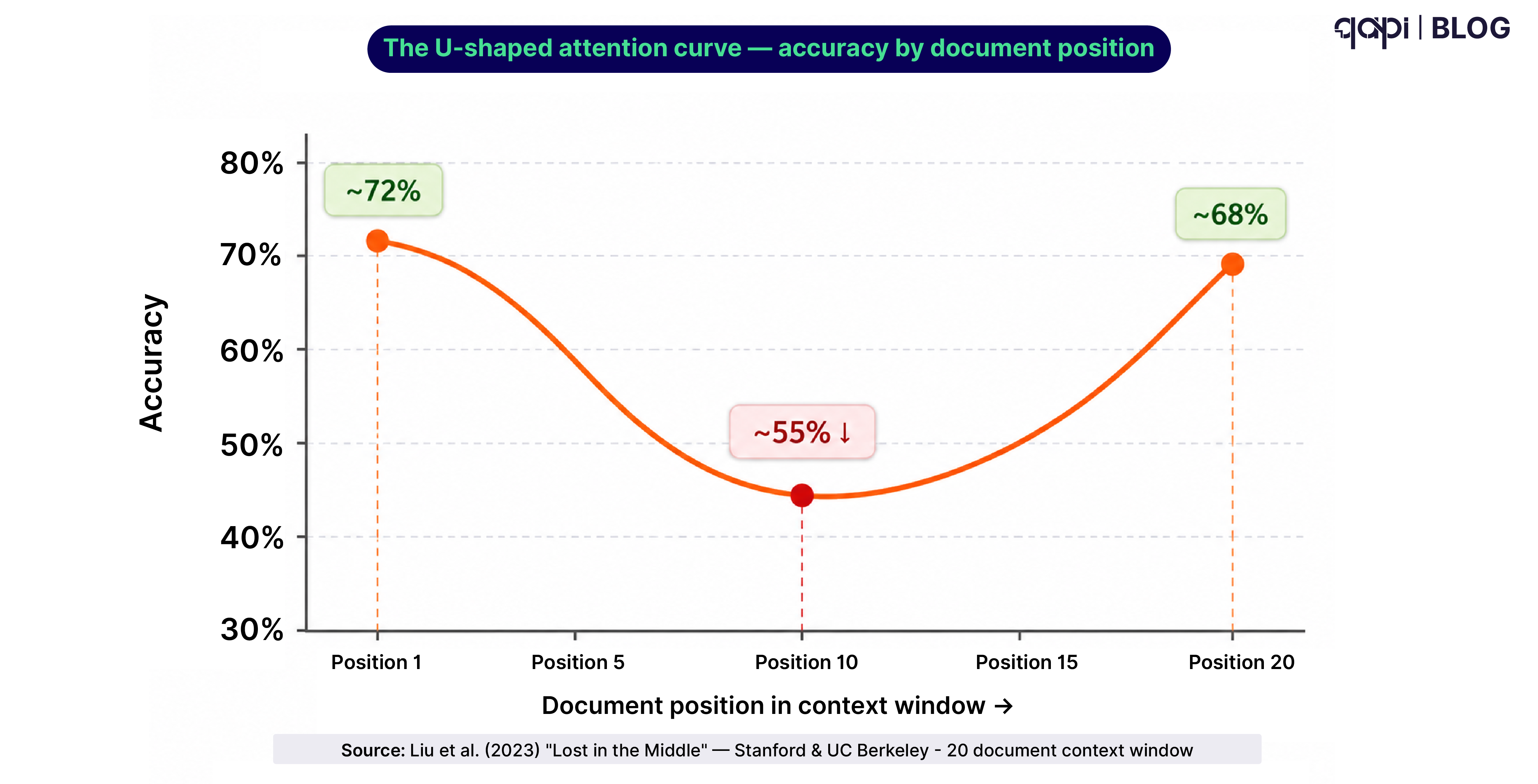 The U-shaped attention curve