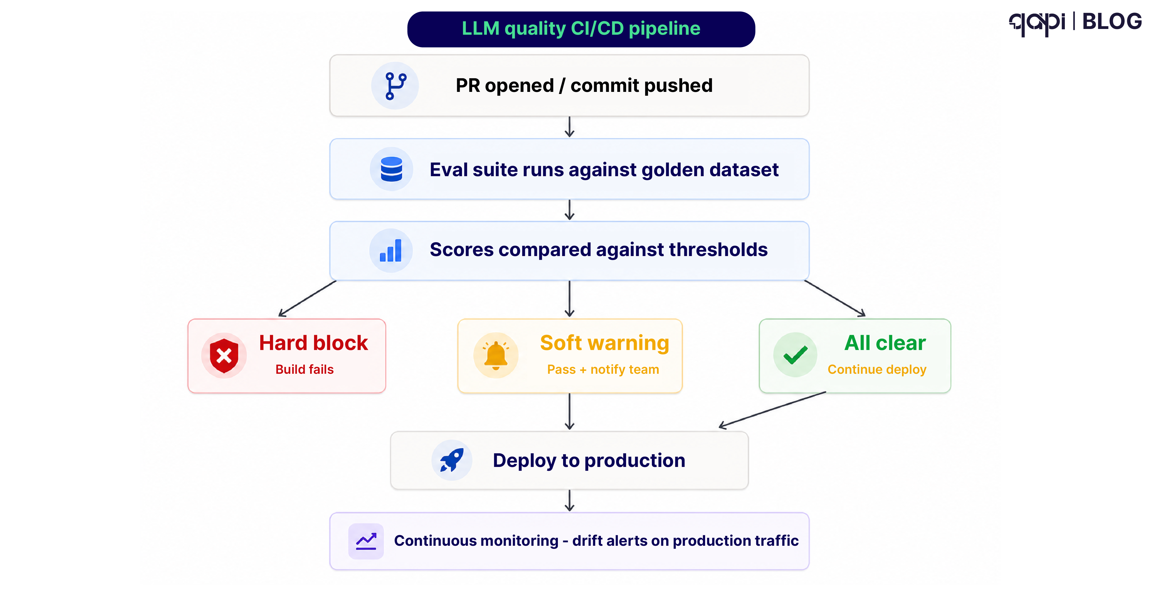 LLM quality