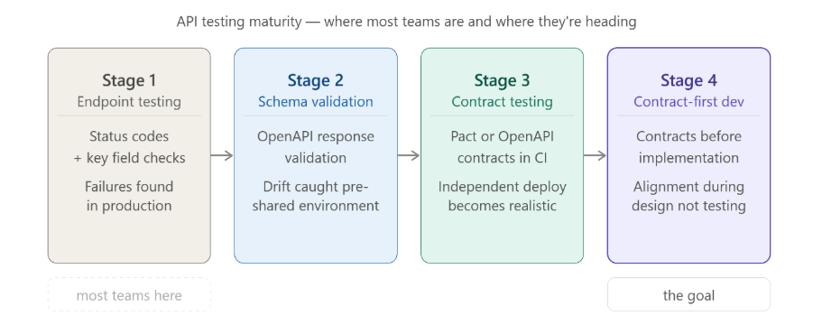 Stages 1-4