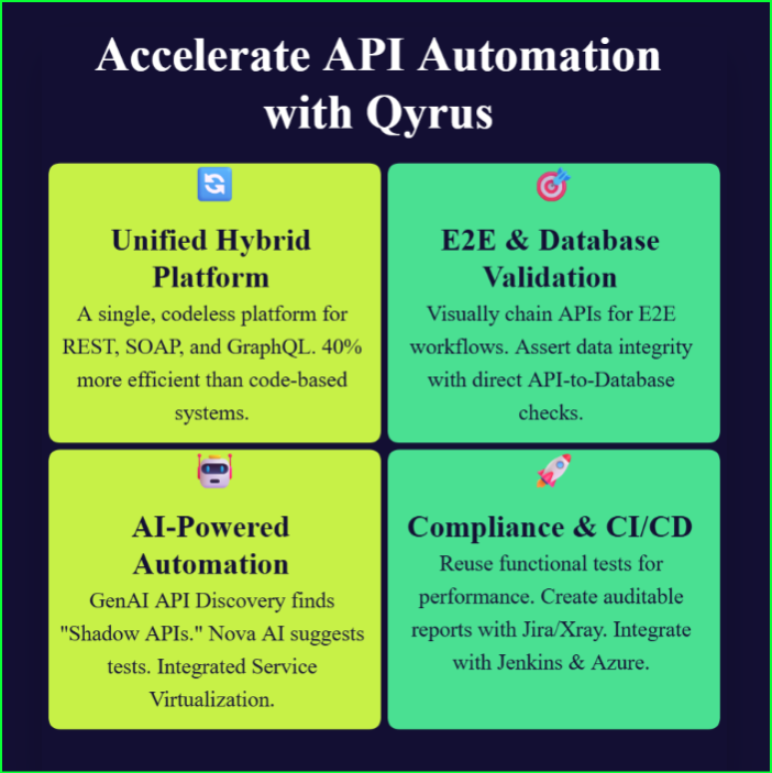 API Automation