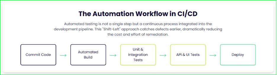 Automation Workflow in CI/CD